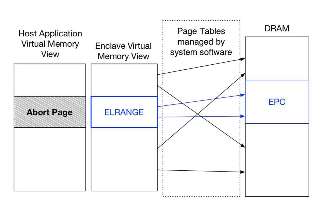 Non page area. Security Enclave SGX Intel. Security Enclave SGX Intel cloud. Разделить анклав SGX. Enclave Memory Size.